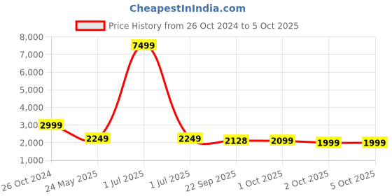myntra.com Cantabil Men Blue Checked Single-Breasted Formal Blazer cantabil Price History Graph from 26 Oct 2024 to 4 Oct 2025