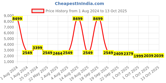 myntra.com Cantabil Men Blue Checked Single-Breasted Formal Blazer cantabil Price History Graph from 1 Aug 2024 to 13 Oct 2025