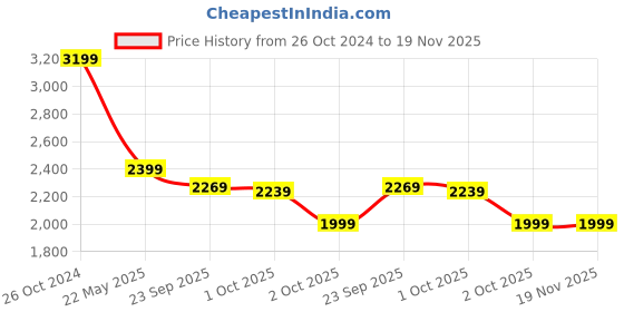myntra.com Cantabil Men Blue Checked Single-Breasted Formal Blazer cantabil Price History Graph from 26 Oct 2024 to 19 Nov 2025