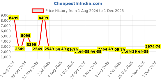 myntra.com Cantabil Men Blue Checked Single-Breasted Suede Formal Blazers cantabil Price History Graph from 1 Aug 2024 to 1 Dec 2025