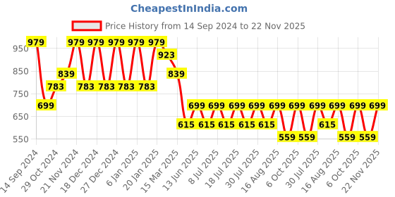 myntra.com Cantabil Men Blue Checked Smart Trousers cantabil Price History Graph from 14 Sep 2024 to 22 Nov 2025