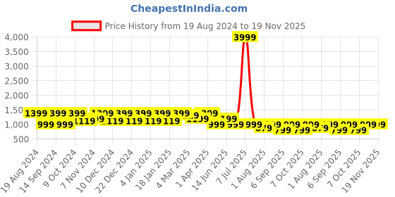 myntra.com Cantabil Men Blue Cotton Jean Low Distress Light Fade Jeans cantabil Price History Graph from 19 Aug 2024 to 18 Nov 2025