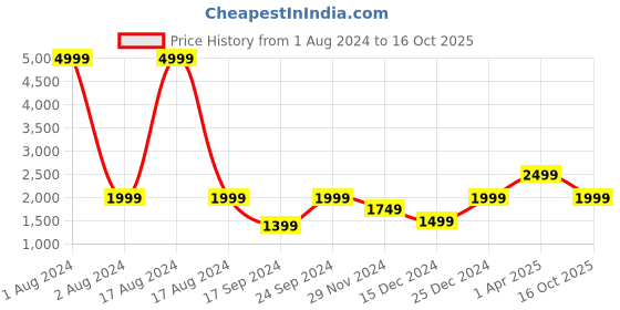myntra.com Cantabil Men Blue Geometric Lightweight Padded Jacket cantabil Price History Graph from 1 Aug 2024 to 16 Oct 2025