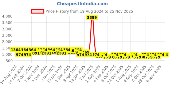 myntra.com Cantabil Men Blue Heavy Fade Jeans cantabil Price History Graph from 19 Aug 2024 to 25 Nov 2025
