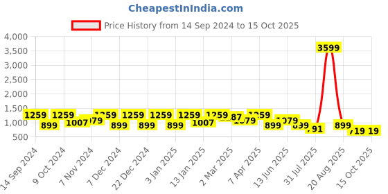 myntra.com Cantabil Men Blue Heavy Fade Jeans cantabil Price History Graph from 14 Sep 2024 to 14 Oct 2025