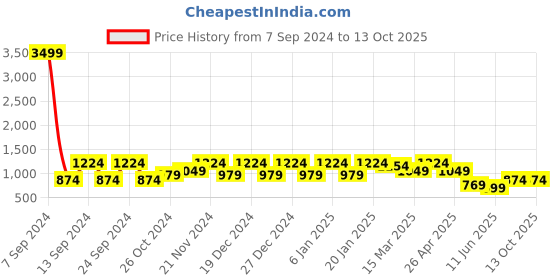 myntra.com Cantabil Men Blue Heavy Fade Jeans cantabil Price History Graph from 7 Sep 2024 to 13 Oct 2025