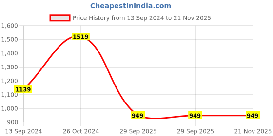 myntra.com Cantabil Men Blue Heavy Fade Jeans cantabil Price History Graph from 13 Sep 2024 to 18 Nov 2025