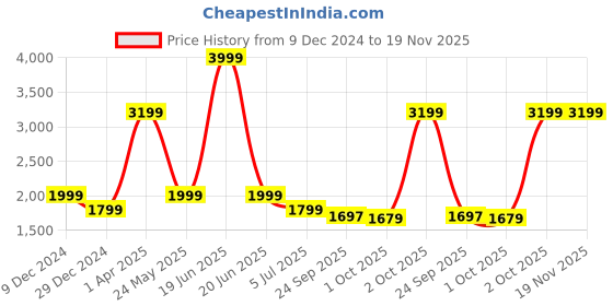 myntra.com Cantabil Men Blue Heavy Fade Stretchable Jeans cantabil Price History Graph from 9 Dec 2024 to 19 Nov 2025