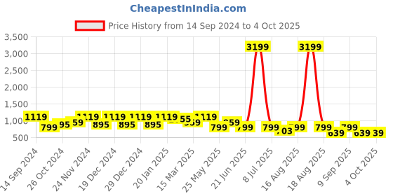 myntra.com Cantabil Men Blue Jean Heavy Fade Jeans cantabil Price History Graph from 14 Sep 2024 to 4 Oct 2025