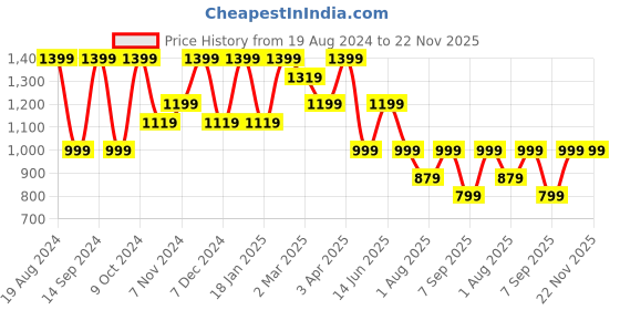 myntra.com Cantabil Men Blue Jean Heavy Fade Jeans cantabil Price History Graph from 19 Aug 2024 to 22 Nov 2025