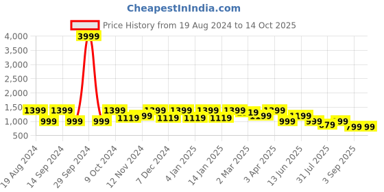 myntra.com Cantabil Men Blue Jean Light Fade Jeans cantabil Price History Graph from 19 Aug 2024 to 14 Oct 2025