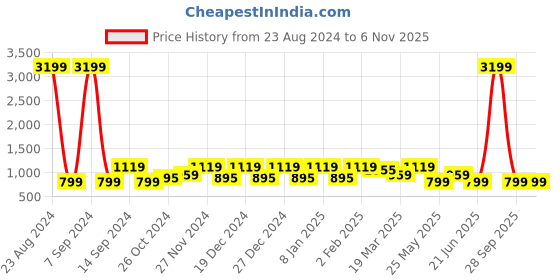 myntra.com Cantabil Men Blue Light Fade Cotton Jean cantabil Price History Graph from 23 Aug 2024 to 6 Nov 2025