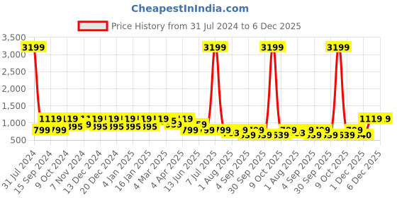 myntra.com Cantabil Men Blue Light Fade Cotton Jeans cantabil Price History Graph from 31 Jul 2024 to 5 Dec 2025
