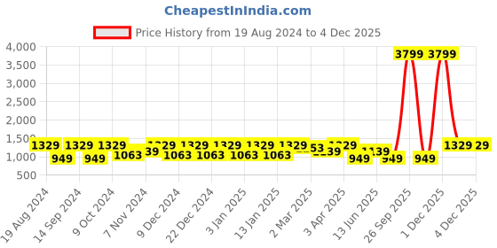 myntra.com Cantabil Men Blue Light Fade Cotton Regular Fit Jeans cantabil Price History Graph from 19 Aug 2024 to 2 Dec 2025