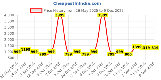 myntra.com Cantabil Men Blue Light Fade Dark Shade Mid Rise Jeans cantabil Price History Graph from 26 May 2025 to 9 Dec 2025