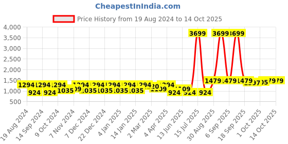 myntra.com Cantabil Men Blue Light Fade Jeans cantabil Price History Graph from 19 Aug 2024 to 14 Oct 2025