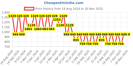 myntra.com Cantabil Men Blue Light Fade Jeans cantabil Price History Graph from 19 Aug 2024 to 30 Nov 2025