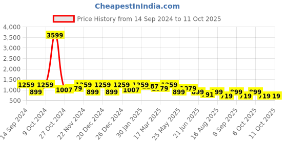 myntra.com Cantabil Men Blue Light Fade Jeans cantabil Price History Graph from 14 Sep 2024 to 10 Oct 2025