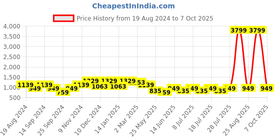 myntra.com Cantabil Men Blue Light Fade Jeans cantabil Price History Graph from 19 Aug 2024 to 4 Oct 2025