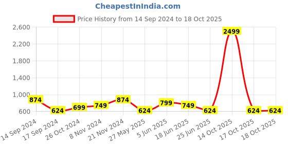 myntra.com Cantabil Men Blue Light Fade Jeans cantabil Price History Graph from 14 Sep 2024 to 17 Oct 2025