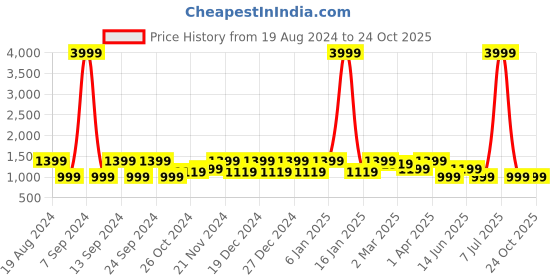 myntra.com Cantabil Men Blue Light Fade Jeans cantabil Price History Graph from 19 Aug 2024 to 24 Oct 2025