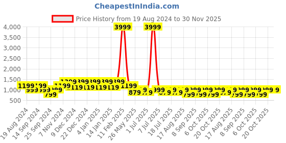 myntra.com Cantabil Men Blue Light Fade Jeans cantabil Price History Graph from 19 Aug 2024 to 29 Nov 2025