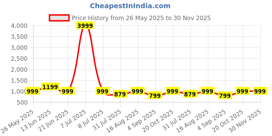myntra.com Cantabil Men Blue Light Fade Jeans cantabil Price History Graph from 26 May 2025 to 30 Nov 2025
