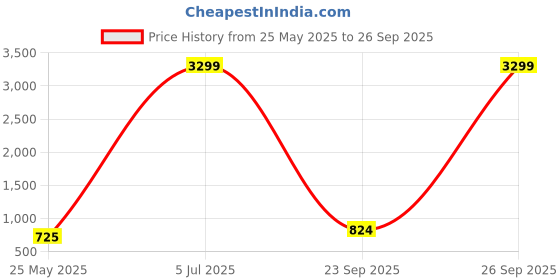 myntra.com Cantabil Men Blue Light Fade Jeans cantabil Price History Graph from 25 May 2025 to 26 Sep 2025
