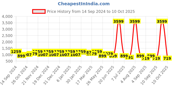 myntra.com Cantabil Men Blue Light Fade Stretchable Jeans cantabil Price History Graph from 14 Sep 2024 to 10 Oct 2025