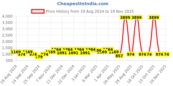 myntra.com Cantabil Men Blue Light Fade Stretchable Jeans cantabil Price History Graph from 19 Aug 2024 to 18 Nov 2025