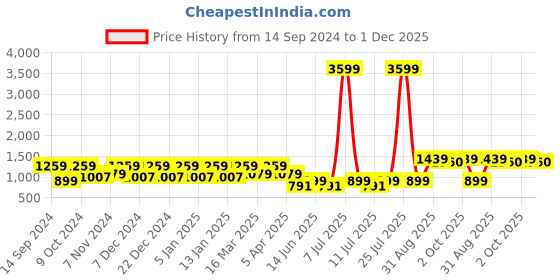 myntra.com Cantabil Men Blue Low Distress Light Fade Jeans cantabil Price History Graph from 14 Sep 2024 to 1 Dec 2025
