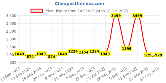 myntra.com Cantabil Men Blue Low Distress Light Fade Stretchable Jeans cantabil Price History Graph from 14 Sep 2024 to 17 Oct 2025