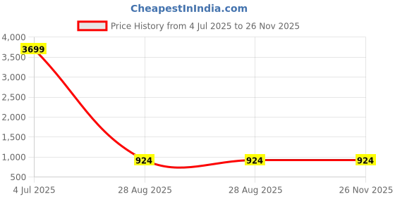 myntra.com Cantabil Men Blue Mildly Distressed Heavy Fade Jeans cantabil Price History Graph from 4 Jul 2025 to 26 Nov 2025