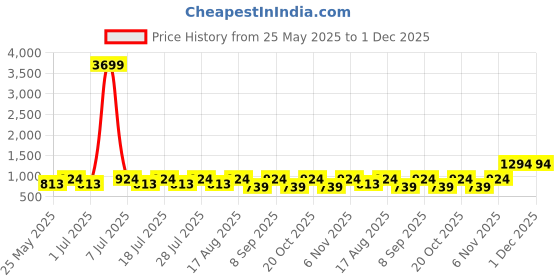 myntra.com Cantabil Men Blue Mildly Distressed Light Fade Jeans cantabil Price History Graph from 25 May 2025 to 1 Dec 2025
