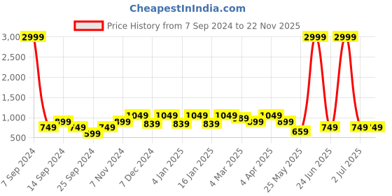 myntra.com Cantabil Men Blue Narrow Heavy Fade Stretchable Jeans cantabil Price History Graph from 7 Sep 2024 to 22 Nov 2025