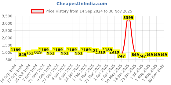 myntra.com Cantabil Men Blue Narrow Light Fade Stretchable Jeans cantabil Price History Graph from 14 Sep 2024 to 30 Nov 2025