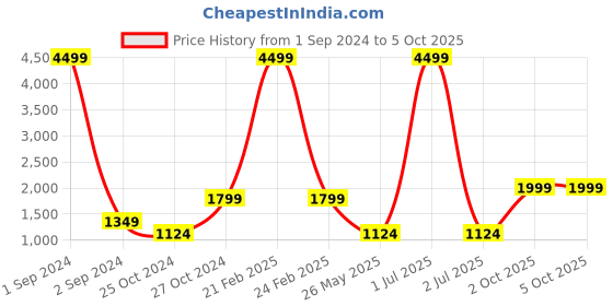 myntra.com Cantabil Men Blue Nehru Jacket cantabil Price History Graph from 1 Sep 2024 to 4 Oct 2025
