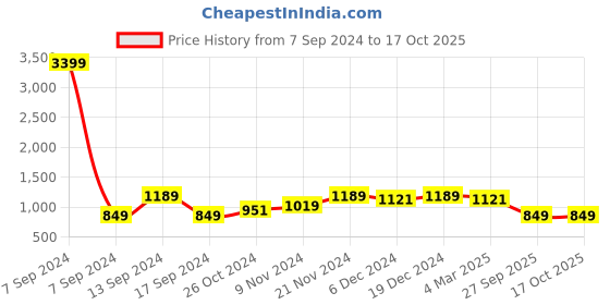 myntra.com Cantabil Men Blue No Fade Jeans cantabil Price History Graph from 7 Sep 2024 to 16 Oct 2025