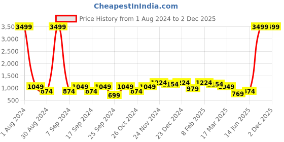 myntra.com Cantabil Men Blue Original Regular-Fit Pure Cotton Trousers cantabil Price History Graph from 1 Aug 2024 to 1 Dec 2025