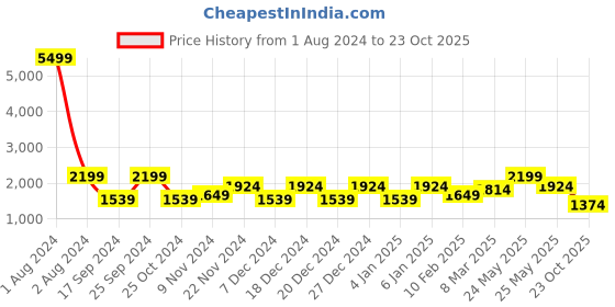 myntra.com Cantabil Men Blue Padded Jacket cantabil Price History Graph from 1 Aug 2024 to 23 Oct 2025