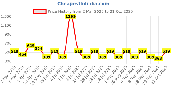 myntra.com Cantabil Men Blue Polo Collar Slim Fit T-shirt cantabil Price History Graph from 2 Mar 2025 to 21 Oct 2025