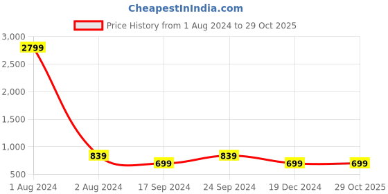 myntra.com Cantabil Men Blue Printed Fleece Long Sleeves Sweatshirt cantabil Price History Graph from 1 Aug 2024 to 29 Oct 2025