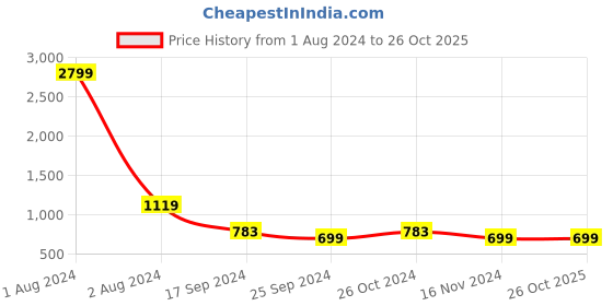 myntra.com Cantabil Men Blue Printed Fleece Sweatshirt cantabil Price History Graph from 1 Aug 2024 to 26 Oct 2025