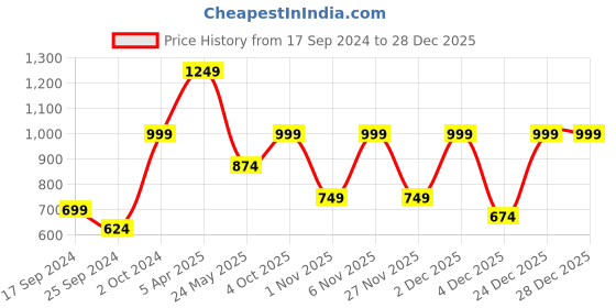 myntra.com Cantabil Men Blue Printed Hooded Sweatshirt cantabil Price History Graph from 17 Sep 2024 to 27 Dec 2025