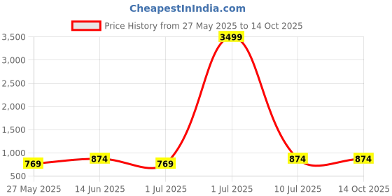 myntra.com Cantabil Men Blue Regular Fit Heavy Fade Stretchable Jeans cantabil Price History Graph from 27 May 2025 to 13 Oct 2025
