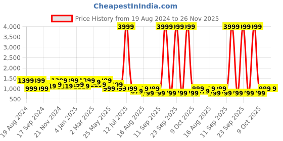myntra.com Cantabil Men Blue Regular Fit Light Fade Jeans cantabil Price History Graph from 19 Aug 2024 to 25 Nov 2025