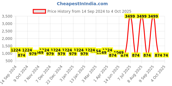 myntra.com Cantabil Men Blue Regular Fit Light Fade Stretchable Jeans cantabil Price History Graph from 14 Sep 2024 to 4 Oct 2025