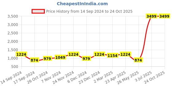 myntra.com Cantabil Men Blue Regular Fit Light Fade Stretchable Jeans cantabil Price History Graph from 14 Sep 2024 to 24 Oct 2025