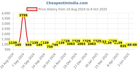 myntra.com Cantabil Men Blue Regular Fit Light Fade Stretchable Jeans cantabil Price History Graph from 19 Aug 2024 to 4 Oct 2025