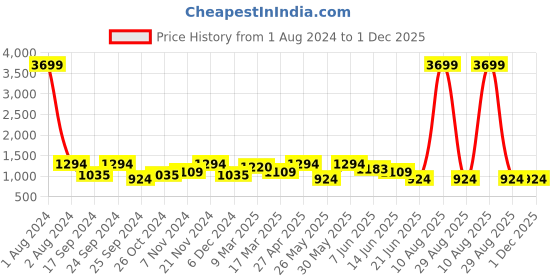 myntra.com Cantabil Men Blue Regular Fit Light Fade Stretchable Jeans cantabil Price History Graph from 1 Aug 2024 to 30 Nov 2025